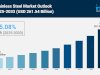 Stainless Steel Market Analysis, Share & Growth Forecast 2025-2033