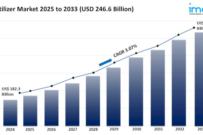 Fertilizer Market Trends, Growth, and Forecast 2025-2033