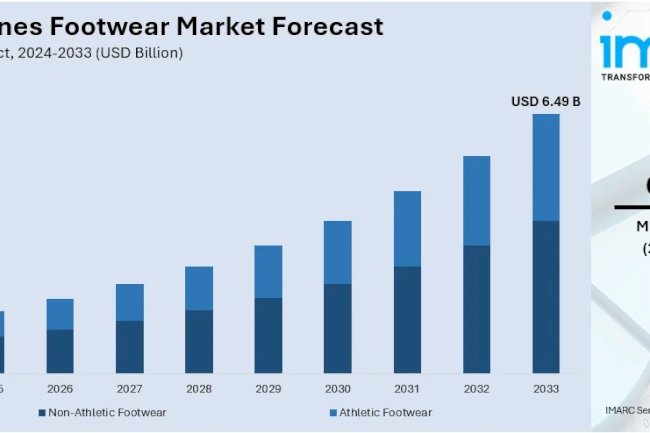 Philippines Footwear Market Size 2025 | Anticipated to Reach USD 6.49 Billion by 2033