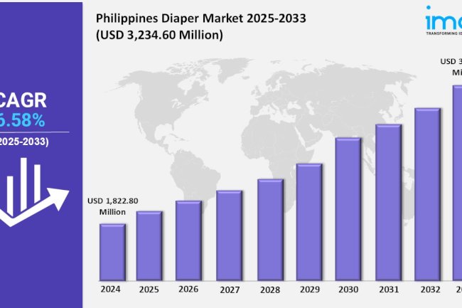 Philippines Diaper Market Projected to Reach USD 3,234.60 Million by 2033