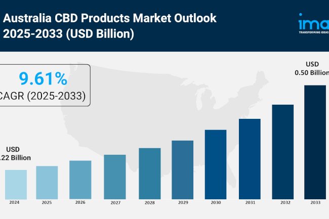Australia CBD Products Market 2025 | Anticipated to Reach USD 0.50 Billion by 2033