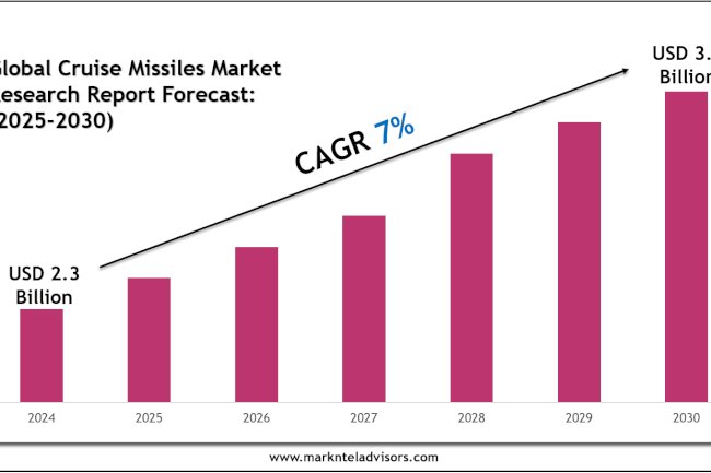 Cruise Missiles Market Segments, Analysis & Statistics 2030