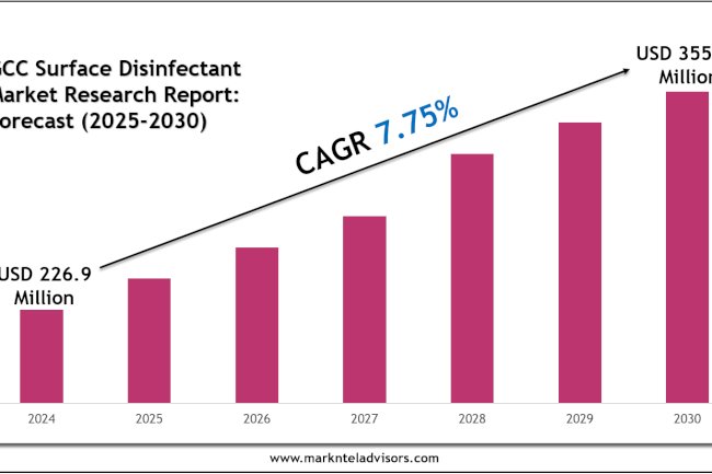 GCC Surface Disinfectant Market Share & Future Projections 2030