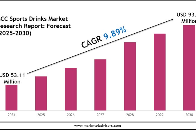 GCC Sports Drinks Market Statistics, Value & Scope 2030