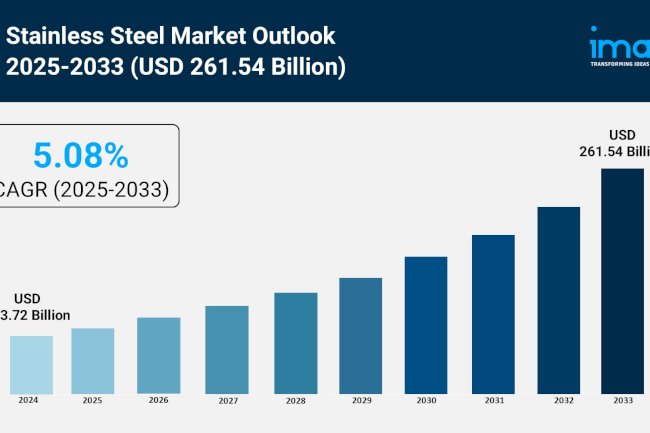 Stainless Steel Market Analysis, Share & Growth Forecast 2025-2033