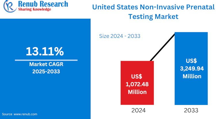United States Non-Invasive Prenatal Testing Market Poised for Robust Growth Amid Rising Demand for Safer, Accurate Diagnostics 