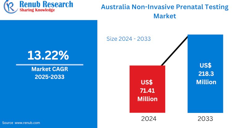 Australia Non-Invasive Prenatal Testing (NIPT) Market Set for Substantial Growth by 2033, Reports Renub Research
