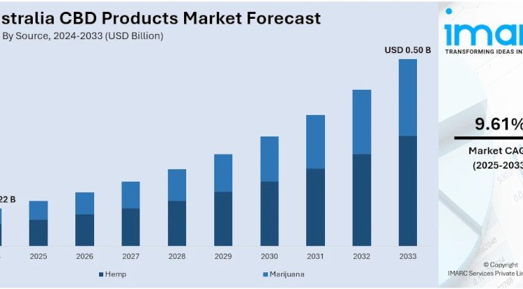 Australia CBD Products Market Size, Share, Trends, Growth, and Forecast form 2025 to 2033