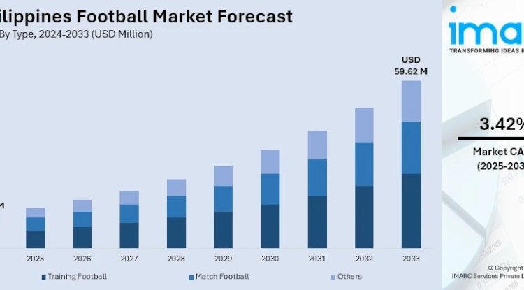 Philippines Football Market Size Projected to Reach USD 59.62 Million by 2033