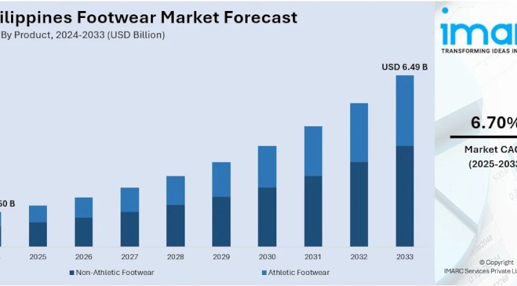 Philippines Footwear Market Size 2025 | Anticipated to Reach USD 6.49 Billion by 2033