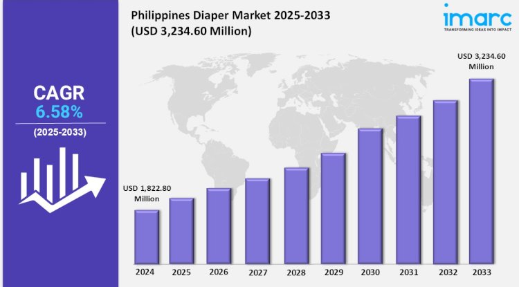 Philippines Diaper Market Projected to Reach USD 3,234.60 Million by 2033