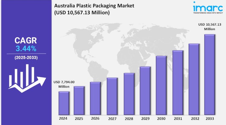 Australia Plastic Packaging Market 2025 | Expected to Grow to USD 10,567.13 Million by 2033