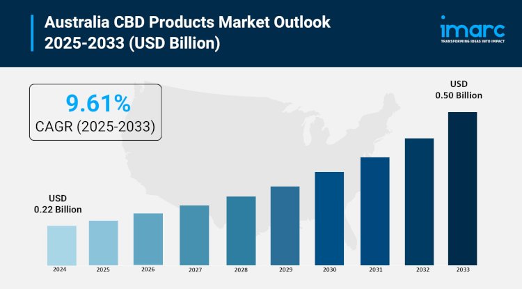 Australia CBD Products Market 2025 | Anticipated to Reach USD 0.50 Billion by 2033
