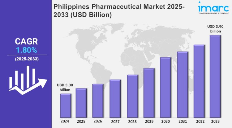 Philippines Pharmaceutical Market 2025 | Industry Trends, Size, Share, Demand, Growth, and Analysis Report 2033