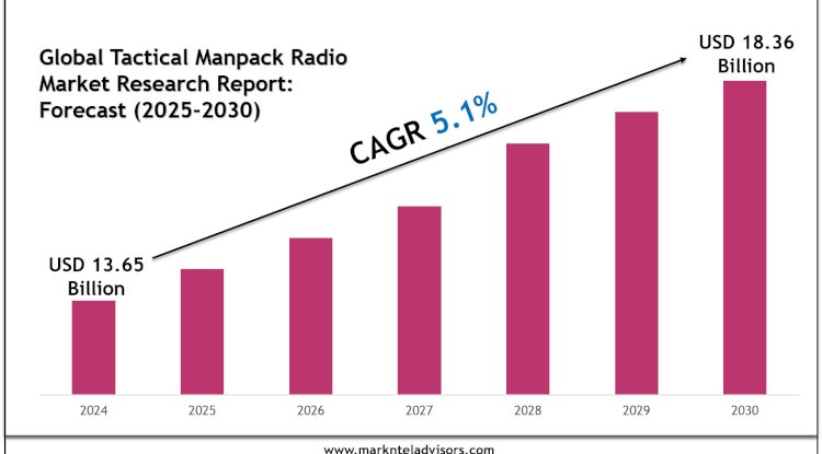 Tactical Manpack Radio Market Size, Share, Trends & Forecast 2030