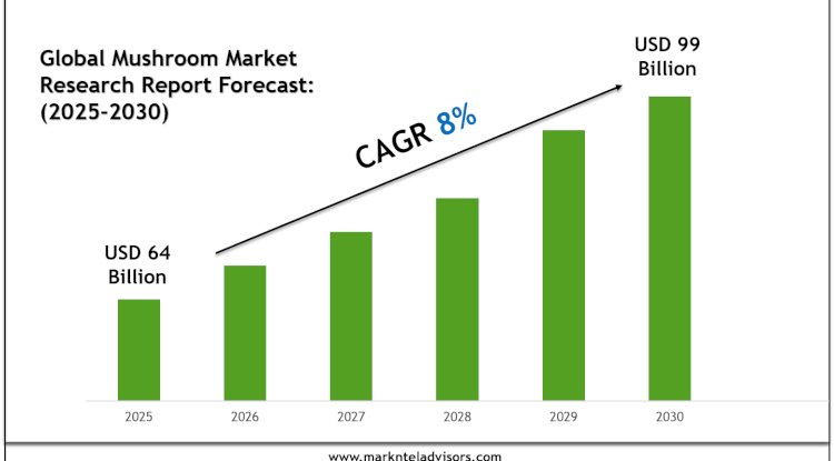 Mushroom Market Size, Share, Trends & Forecast 2030