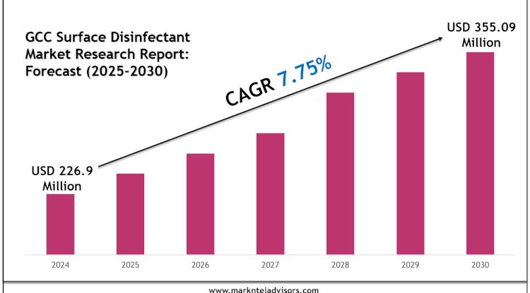 GCC Surface Disinfectant Market Share & Future Projections 2030