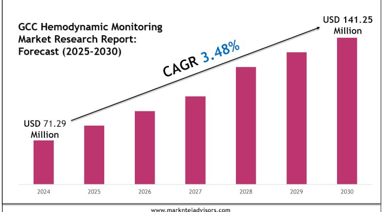 GCC Hemodynamic Monitoring Market Statistics, Value & Scope 2030