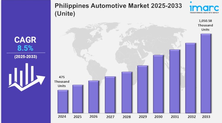 Philippines Automotive Market 2025 | Expected to Reach 1,050.58 Thousand Units by 2033