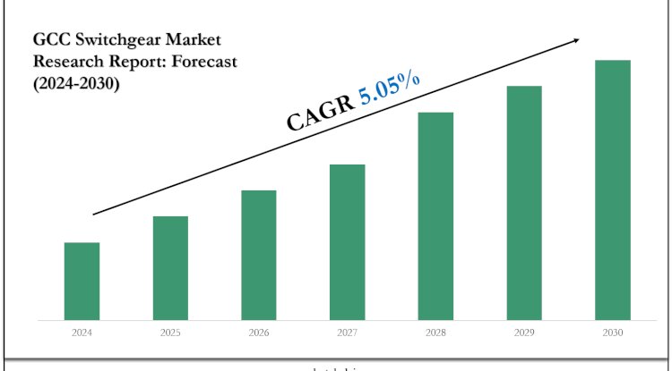 GCC Switchgear Market Analysis, Outlook & Growth Rate 2030