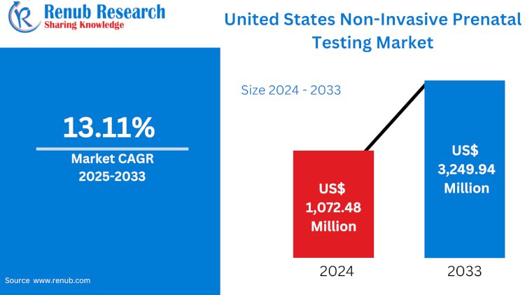 United States Non-Invasive Prenatal Testing Market Poised for Robust Growth Amid Rising Demand for Safer, Accurate Diagnostics 