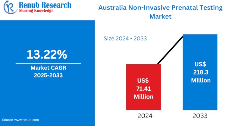 Australia Non-Invasive Prenatal Testing (NIPT) Market Set for Substantial Growth by 2033, Reports Renub Research