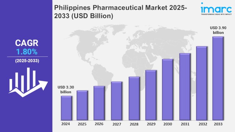 Philippines Pharmaceutical Market 2025 | Industry Trends, Size, Share, Demand, Growth, and Analysis Report 2033