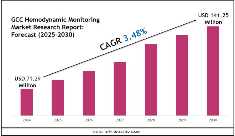 GCC Hemodynamic Monitoring Market Statistics, Value & Scope 2030