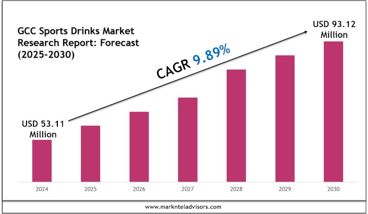 GCC Sports Drinks Market Statistics, Value & Scope 2030