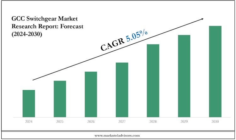 GCC Switchgear Market Analysis, Outlook & Growth Rate 2030